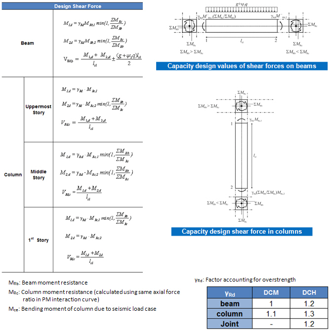 Design Force Analysis Design Code