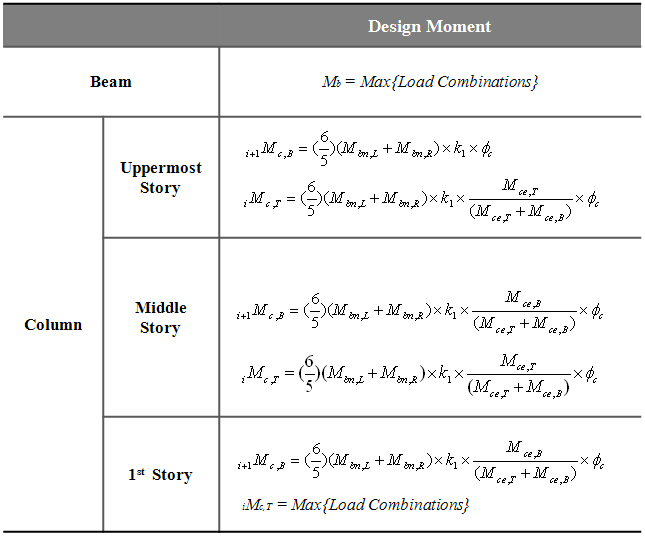 Design Code