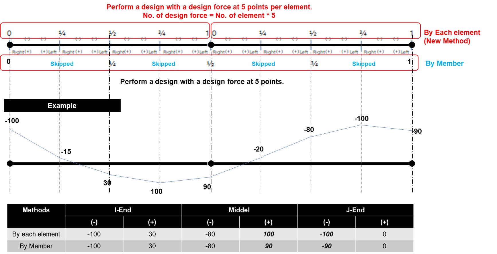 Design Action Formulas Design Code